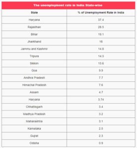 भारत में बेरोजगारी दर रिकॉर्ड (वर्षानुसार)