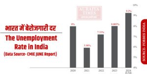 Unemployment Rate in India